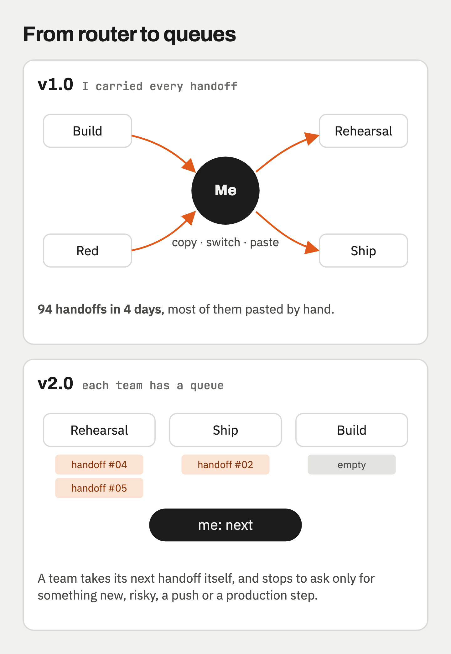 Before: every handoff passes through one person, copied and pasted between sessions. After: each team has a queue, and the person types next.