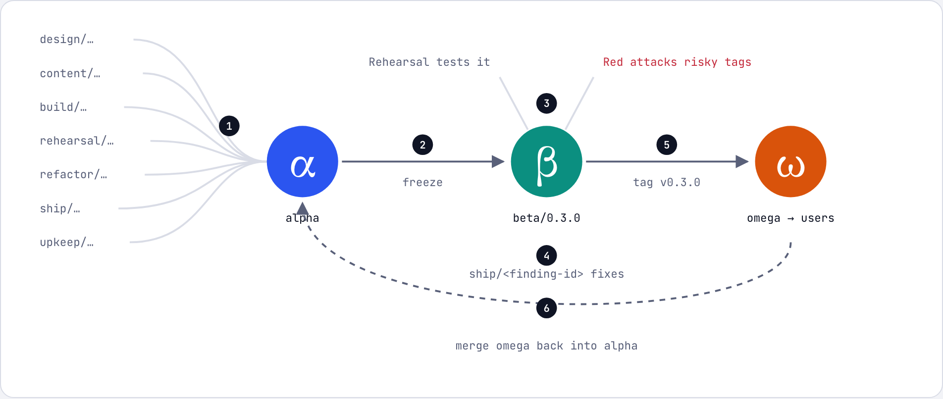 Team branches merge into alpha; alpha is frozen into beta, where Rehearsal tests and Red attacks; beta is released into omega; omega merges back into alpha